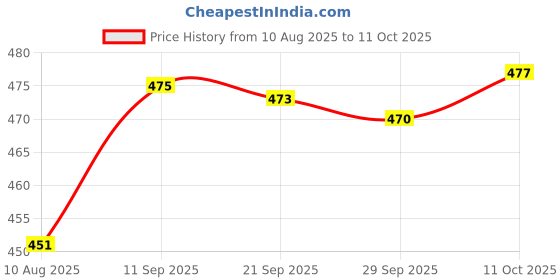 amazon.in VMS INDIADC 5V to DC 9V USB Voltage Step Up Converter Cable with DC Jack 5.5 X 2.1mm Price History Graph from 10 Aug 2025 to 11 Oct 2025