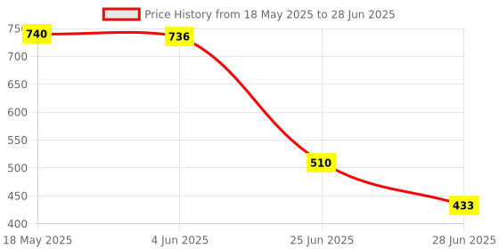 amazon.in VMS INDIAM.2 (NGFF) SSD Adapter Card for 2010-2011 MacBook Air A1369 A1370 Price History Graph from 18 May 2025 to 28 Jun 2025