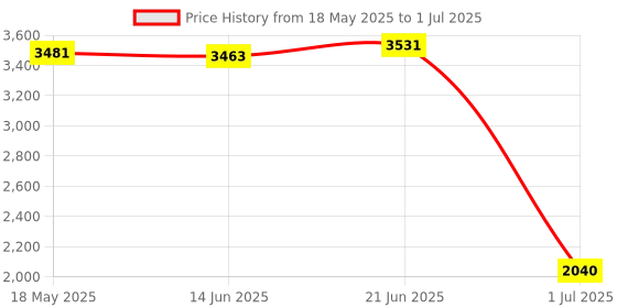 amazon.in VMS INDIAPCI-E to Type C (3), Type A (1) USB 3.0 4-Port PCI Express Expansion Card Price History Graph from 18 May 2025 to 1 Jul 2025