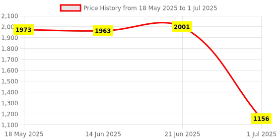 amazon.in VMS INDIAPCI-E to USB 3.0 2 Port PCI Express Expansion Card Adapter 19Pin Power Connector Price History Graph from 18 May 2025 to 1 Jul 2025