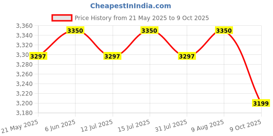 amazon.in VMS Professional LM Deluxe Heavy Duty Lamination/Laminating Machine Hot & Cold A3 Laminator (Photos ID,I-Card,Documents,Certificate) Price History Graph from 21 May 2025 to 9 Oct 2025