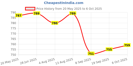 amazon.in VMS Starlam Thermal A4 Lamination Pouch Sheets 225mmx310mm 125 Micron 100 Laminating Sheets for Certificate and Documents Price History Graph from 20 May 2025 to 6 Oct 2025