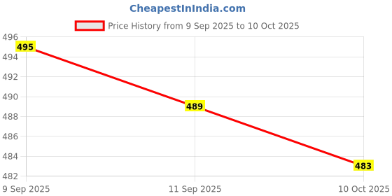 amazon.in VMstr Manual Puri Press,Roti Maker,Roti Press Machine,Chapati Maker with Pre Fitted Handle Made with Stainless Steel Inner Plate Premium Stainless Steel 6.5 inch Puri Maker Press-1Pcs Price History Graph from 9 Sep 2025 to 10 Oct 2025