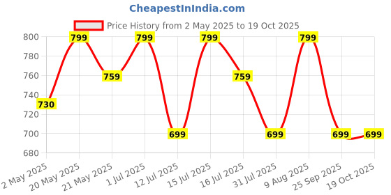amazon.in VMTC Basic Vacuum Cleaner Accessory Kit 35mm - for Karchre WD1, WD2, WD3, WD4, WD5, WD6. vmtc Price History Graph from 2 May 2025 to 18 Oct 2025