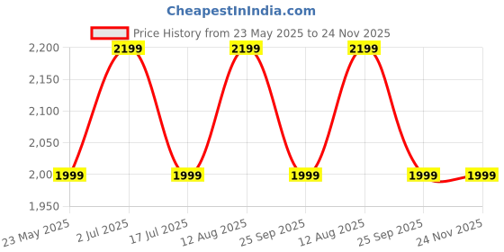 amazon.in VMTC Brass Connectors Adjustable Foam Cannon Nozzle Compatible with Black & Decker Car High Pressure Washer vmtc Price History Graph from 23 May 2025 to 24 Nov 2025