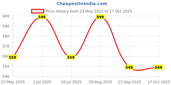 amazon.in VMTC Brush Kit Nozzle (Hard & Soft Bristles) Vacuum Cleaner Accessory 32mm - for Eureka Forbes (Some Models), HUBERTT etc. Price History Graph from 23 May 2025 to 17 Oct 2025