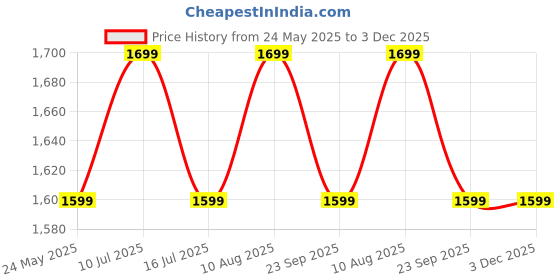 amazon.in VMTC Car Kit Compatible with Bosch Aquatak/AQT High Pressure Car Washer Accessory Price History Graph from 24 May 2025 to 3 Dec 2025