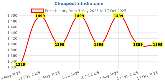 amazon.in VMTC Dirt Blaster Turbo Nozzle Lance Compatible with Karcher Pressure Washer K1-K7 High-Pressure Car Washer Accessory Price History Graph from 3 May 2025 to 17 Oct 2025