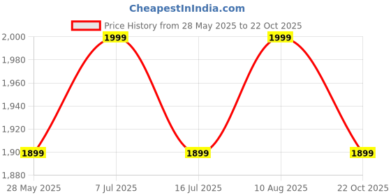 amazon.in VMTC Drain Pipe Cleaning Kit Compatible with Black+Decker Car High Pressure Washer (10 Metre) Price History Graph from 28 May 2025 to 22 Oct 2025