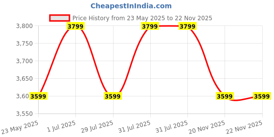 amazon.in VMTC Drain Pipe Cleaning Kit Compatible with Bosch High Pressure Car Washer Aquatak/AQT (20 Metre) Price History Graph from 23 May 2025 to 22 Nov 2025