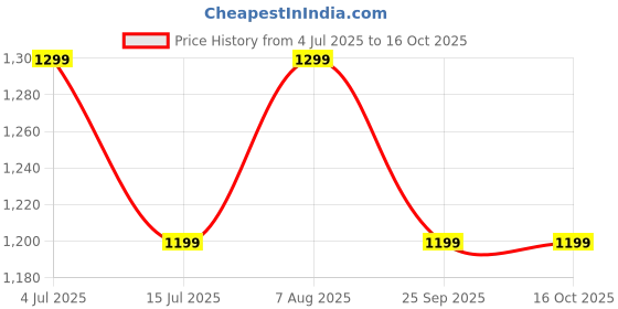 amazon.in VMTC Drain Pipe Cleaning Kit Compatible with Bosch High Pressure Car Washer Aquatak/AQT (5 Metre) Price History Graph from 4 Jul 2025 to 16 Oct 2025
