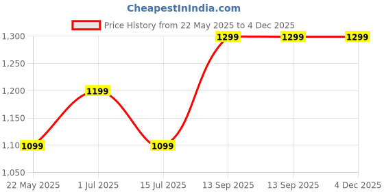amazon.in VMTC Filter Kit for Vacuum Cleaner WD3 Wet & Dry Vacuum Cleaner Price History Graph from 22 May 2025 to 4 Dec 2025
