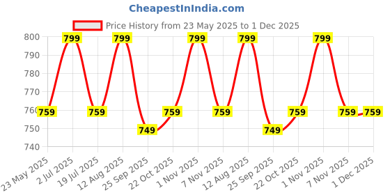amazon.in VMTC Flat Pleated HEPA Filter - for Karchre Vacuum Cleaner WD4, WD5, WD 6 Price History Graph from 23 May 2025 to 30 Nov 2025