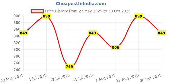 amazon.in VMTC Fleece Dust Bags Set Of 4 - for Karchre Vacuum Cleaner WD4, WD5, WD6 Price History Graph from 23 May 2025 to 30 Oct 2025