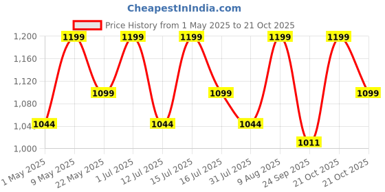 amazon.in VMTC Handle Trigger Gun Accessory Compatible with Bosch High Pressure Car Washer Aquatak/AQT Price History Graph from 1 May 2025 to 21 Oct 2025
