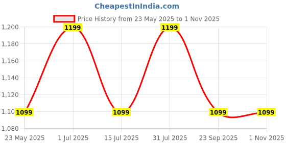 amazon.in VMTC Handle Trigger Gun Compatible with Car High Pressure Washer Price History Graph from 23 May 2025 to 31 Oct 2025