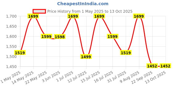 amazon.in VMTC Hose Pipe Compatible with Bosch Aquatak/AQT Series High Pressure Car Washer Accessory (10 Metre) vmtc Price History Graph from 1 May 2025 to 13 Oct 2025
