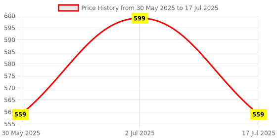 amazon.in VMTC Hose Pipe Extension Connector for Bosch AQT/Aquatak Pressure Washer: Extend Hose Length with Optimal Flow & Leak-Free Precision vmtc Price History Graph from 30 May 2025 to 17 Jul 2025
