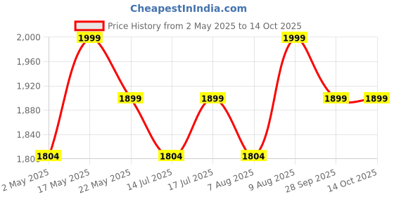 amazon.in VMTC Hose Pipe (K-Quick Connect—M22 Connect) Compatible with Karcher Pressure Washer K1-K7 High-Pressure Car Washer Accessory (10 Metre) vmtc Price History Graph from 2 May 2025 to 13 Oct 2025