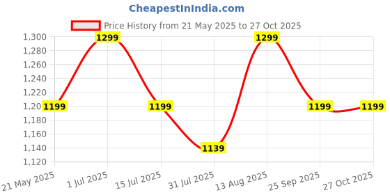 amazon.in VMTC Hose Pipe (K-Quick Connect—M22 Connect) Compatible with Karcher Pressure Washer K1-K7 High-Pressure Car Washer Accessory (5 Metre) Price History Graph from 21 May 2025 to 26 Oct 2025