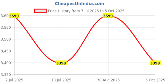 amazon.in VMTC Hose Pipe Quick Connect (QC-QC) Compatible with Karcher “K” Series High-Pressure Car Washer Accessory K1-K7 (20 Metre) Price History Graph from 7 Jul 2025 to 5 Oct 2025