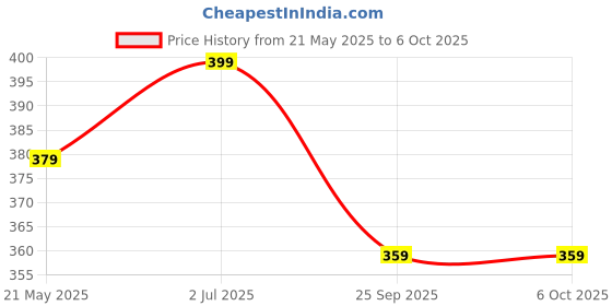 amazon.in VMTC Mattress Nozzle Vacuum Cleaner Accessory 32mm - for Eureka Forbes (Some Models), HUBERTT etc. vmtc Price History Graph from 21 May 2025 to 6 Oct 2025