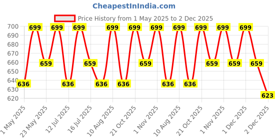 amazon.in VMTC Paper Cartridge Filter - for Karchre Vacuum Cleaner WD3, WD3 P, MV3 & WD 3.200. vmtc Price History Graph from 1 May 2025 to 2 Dec 2025