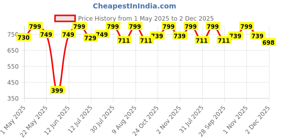 amazon.in VMTC Paper Dust Bags Set of 5 - for Karchre Vacuum Cleaner WD3, WD3 P, MV3 & WD 3.200. vmtc Price History Graph from 1 May 2025 to 2 Dec 2025