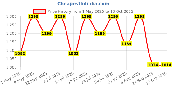 amazon.in VMTC Plastic Adjustable Foam Cannon Nozzle Lance Compatible With Karcher K1-K7 Pressure Washer Gun (700Ml High-Pressure Car Washer Accessory) vmtc Price History Graph from 1 May 2025 to 13 Oct 2025