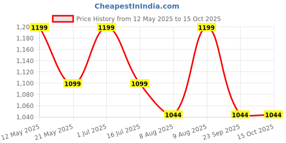 amazon.in VMTC Roller Floor Tool Vacuum Cleaner Accessory 35mm - for Karchre WD1, WD2, WD3, WD4, WD5, WD6 Price History Graph from 12 May 2025 to 15 Oct 2025
