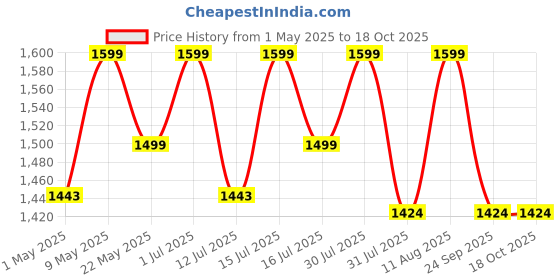 amazon.in VMTC Small Handle Trigger Gun High Pressure Car Washer Accessory Compatible with Bosch Pressure Washer Aquatak/AQT vmtc Price History Graph from 1 May 2025 to 18 Oct 2025