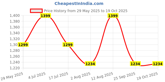 amazon.in VMTC Special Kit for Karchre WD3 Vacuum Cleaner Accessory - For Karchre WD3, WD3 P, MV3 & WD 3.200 Price History Graph from 29 May 2025 to 18 Oct 2025