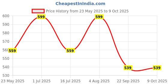amazon.in VMTC Tap Connector Kit 1/2" Compact: Quick Connector Pair, Tap Adapter for Gardening & High-Pressure Car Washers (Compatible With Karchre, Bosch, Black & Decker, Hübertt, and More) Price History Graph from 23 May 2025 to 9 Oct 2025