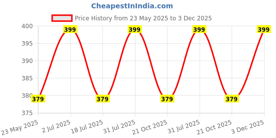 amazon.in VMTC Upholstery Nozzle Vacuum Cleaner Accessory 32mm - for Eureka Forbes (Some Models), HUBERTT etc. Price History Graph from 23 May 2025 to 3 Dec 2025