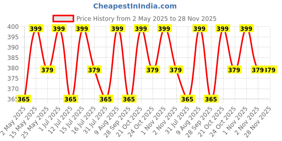 amazon.in VMTC Upholstery Nozzle Vacuum Cleaner Accessory 35mm - for Karchre WD1, WD2, WD3, WD4, WD5, WD6 Price History Graph from 2 May 2025 to 28 Nov 2025