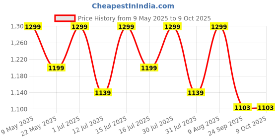amazon.in VMTC Variable Pressure Nozzle Lance High Pressure Car Washer Accessory Compatible with Bosch Aquatak/AQT. vmtc Price History Graph from 9 May 2025 to 9 Oct 2025