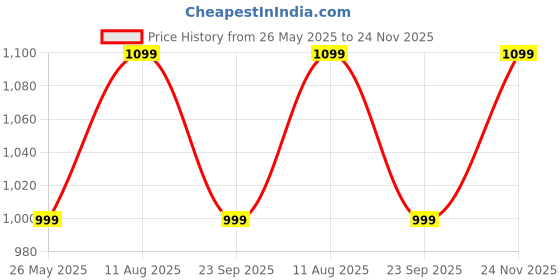 amazon.in VMTC Water Filter Kit 3/4” for High-Pressure Car Washers: Compatible with Karchre K1-K7, Bosch AQT & Aquatak, Black & Decker, Hübertt, and More Price History Graph from 26 May 2025 to 24 Nov 2025