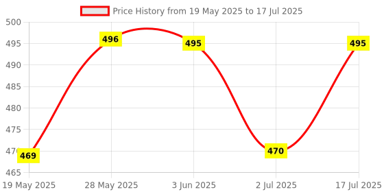 amazon.in vmtronix VMTRONIX- DMM-830L 3½ Digits 2000 Counts AC Voltage,DC Voltage,DC Current Digital Multimeter (Yellow, Black 2000 Counts) vmtronix Price History Graph from 19 May 2025 to 17 Jul 2025