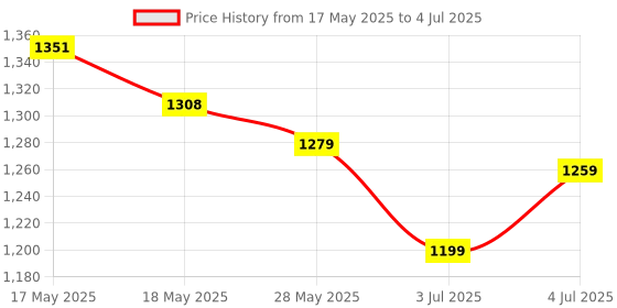 amazon.in VMTRONIX - M3 Digital Multimeter, Auto Range Smart Multimeter Digital Multimeter (Black 4000 Counts) vmtronix Price History Graph from 17 May 2025 to 4 Jul 2025