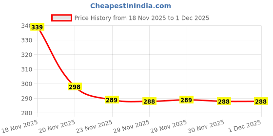 amazon.in VMZONE Magnetic Eyelashes Without Eyeliner | Reusable Natural Manga Lashes with Applicator | No Glue Needed | 1 Pair Anime-Inspired Magnetic Lashes for Cosplay & Daily Makeup Price History Graph from 18 Nov 2025 to 30 Nov 2025