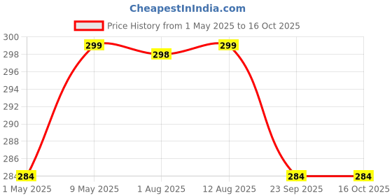 amazon.in Vn care 2 pcs 21 Cavity Pop Up Ice Cube Trays for Freezer with Lid with Easy Release Flexible Silicone Bottom, Stackable, 100% BPA Free, Food Grade for Freezer, Cocktail (2 pcs), Blue & Green vn care Price History Graph from 1 May 2025 to 16 Oct 2025