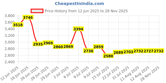 amazon.in VNC 21 Pcs Nail Stamp Plates Set 16 Plate 2Stamper and 2 Scraper 1storage Bag Nails Art Stamping Plate Scraper Stamper Set Leaves Flowers Animal Nail Plate Template Image Plate Set Price History Graph from 12 Jun 2025 to 28 Nov 2025