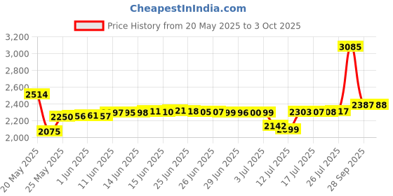 amazon.in VNDAPT Elastic Braided Bands Compatible with Fitbit Charge 5/Fitbit Charge 6 for Women Men, Breathable Adjustable Stretchy Nylon Loop Sport Replacement Wristbands for Fitbit Charge 6 Charge 5 Straps Price History Graph from 20 May 2025 to 3 Oct 2025