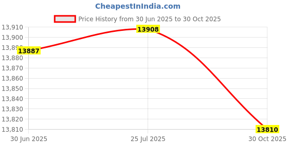 amazon.in VNE 4005524 4005524 Price History Graph from 30 Jun 2025 to 30 Oct 2025