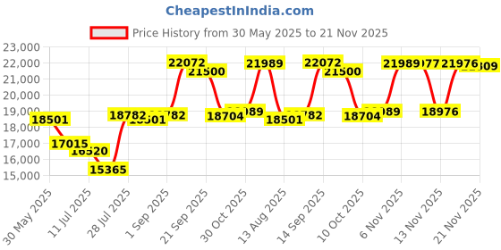 amazon.in VNEIMQN - kids tablet, 10 inch, Android 13, 8 core CPU, WiFi, 4GB RAM, 64GB ROM, 12H battery, parental control, HD display, cameras, pink, EVA case Price History Graph from 30 May 2025 to 21 Nov 2025