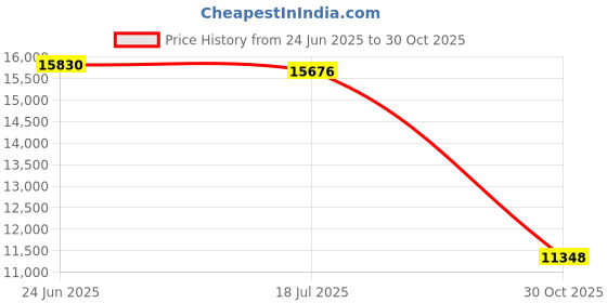 amazon.in VNEIMQN Mini Projector with WiFi and Bluetooth, Support 4K Portable Smart Keystone Projector, 180 Degree Rotation, Android Home Video Projector Price History Graph from 24 Jun 2025 to 30 Oct 2025