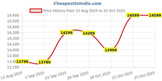 amazon.in VNF S.S Hanging Swing Chair for Adults - Silver Finish | Hammock Hanging Swing for Balcony, Home Indoor & Outdoor Area | Strong and Durable Washable Jhula | Rust-Free Stainless Steel Swing - 4 Feet Price History Graph from 12 Aug 2025 to 25 Oct 2025