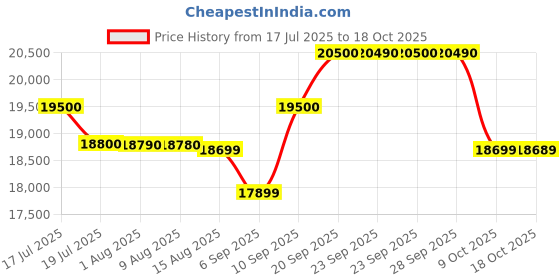 amazon.in vachheta naresh furniture VNF Stainless Steel Silver 2-Seater Swing Jhula with Stand - 350Kg Capacity | Indoor & Outdoor Garden Porch Swing | Sturdy, Portable and Durable Jhula for Home Balcony - S1-022 vachheta naresh furniture Price History Graph from 17 Jul 2025 to 18 Oct 2025