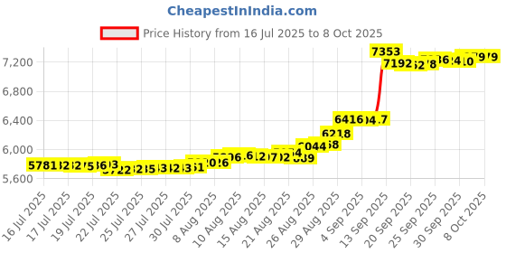 amazon.in Vniyors Pool Pillows for Above Ground Pools, 4 X 4 Ft Thickening Winter Pool Pillow, Pool Closing Kit for Above Ground, Winter Pill for Above Ground Pool with 50ft Rope (Square) Price History Graph from 16 Jul 2025 to 8 Oct 2025