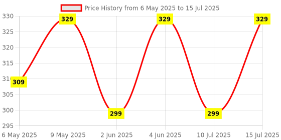 amazon.in VNJ 10 Pieces Bottom Screws Set for MacBook Air 11'' 13'' A1370, A1369, A1465, A1466, MC 966 968 969 Price History Graph from 6 May 2025 to 15 Jul 2025